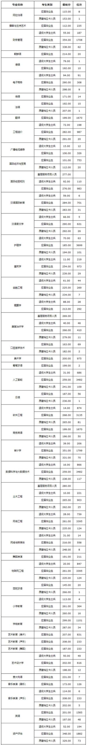 河北外国语学院分数线