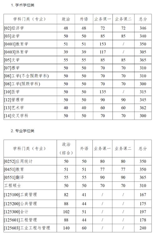 工科考研分数线