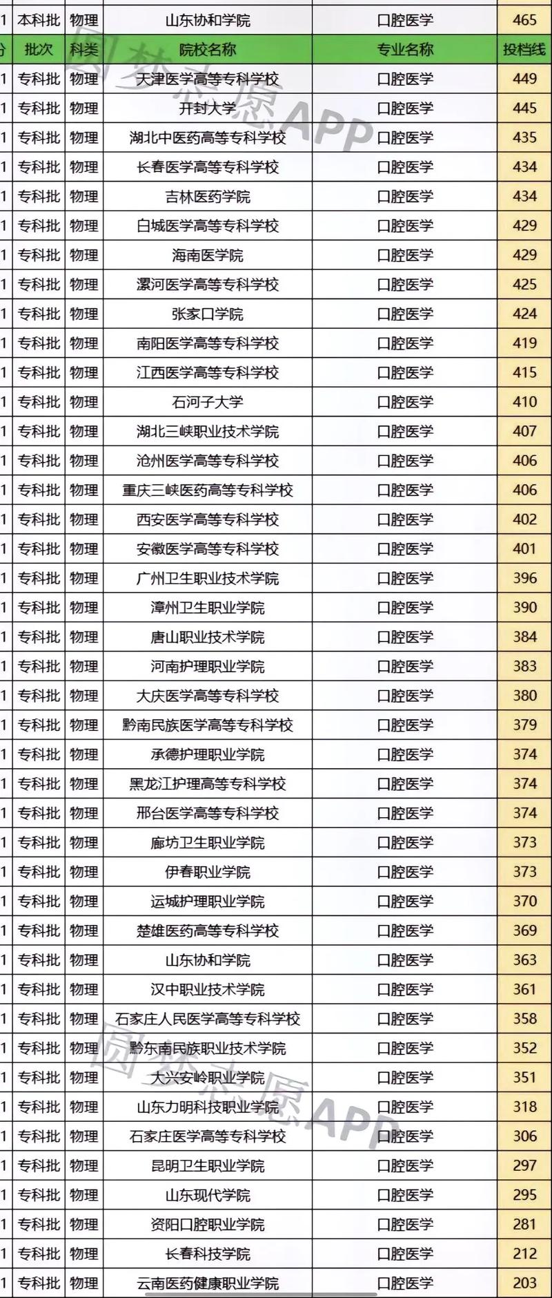 口腔医学分数线