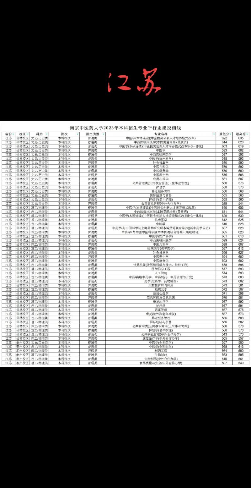 南京中医药大学分数线