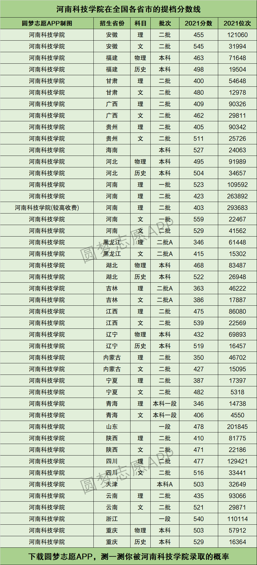 河南科技学院各专业录取分数线