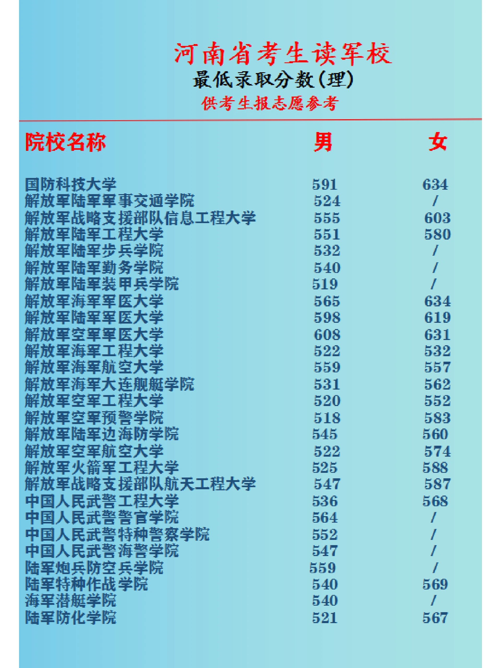 河南军校分数线最低