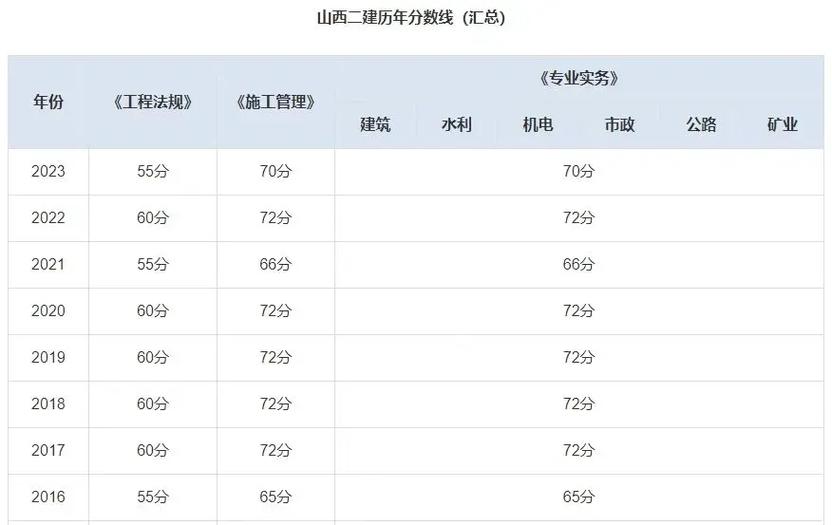 二建历年合格分数线