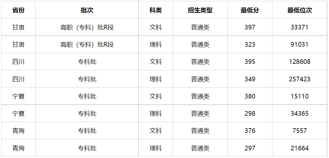 兰州警察职业学校分数线