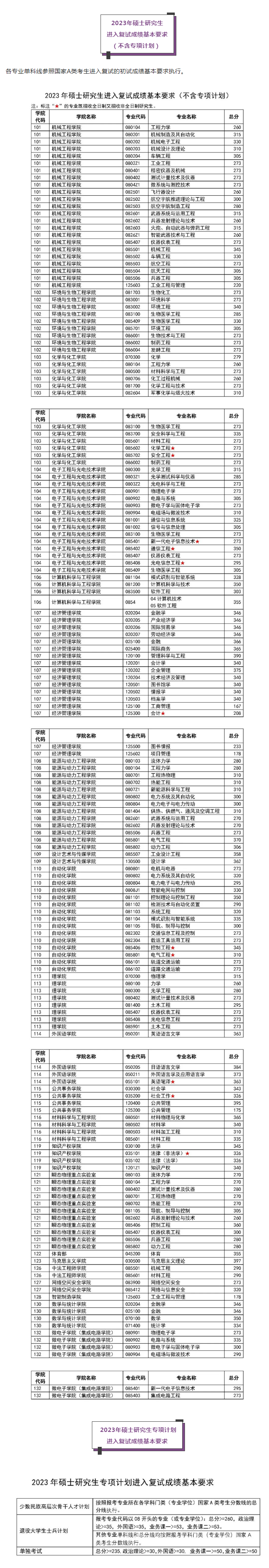 南京理工大学考研分数线