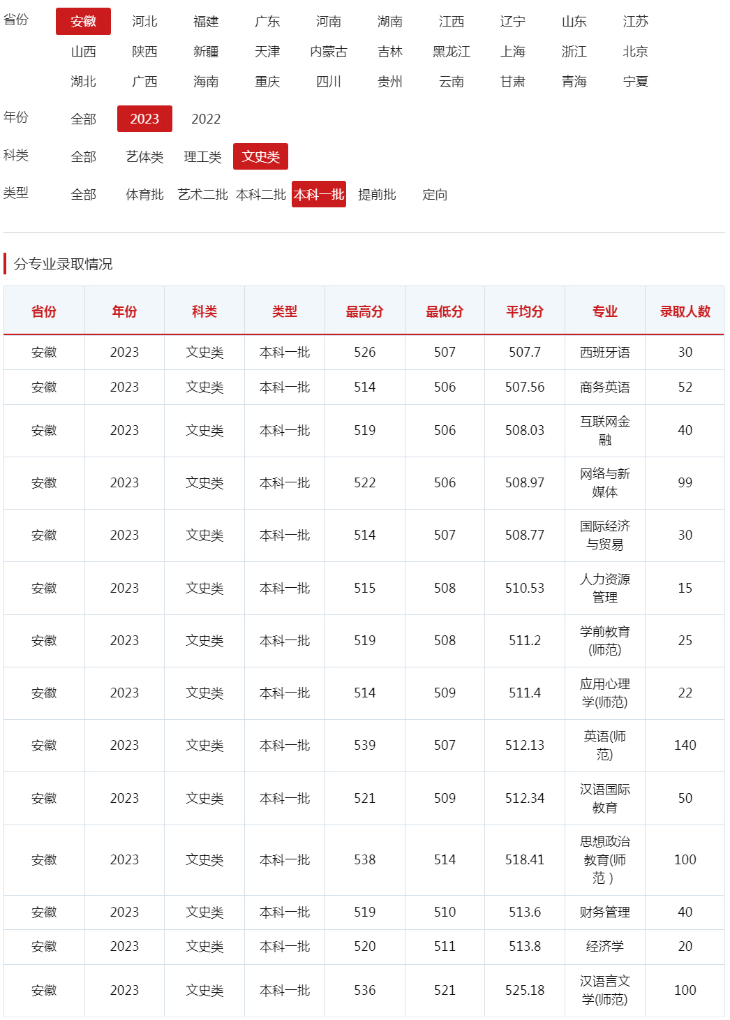 合肥师范学院分数线