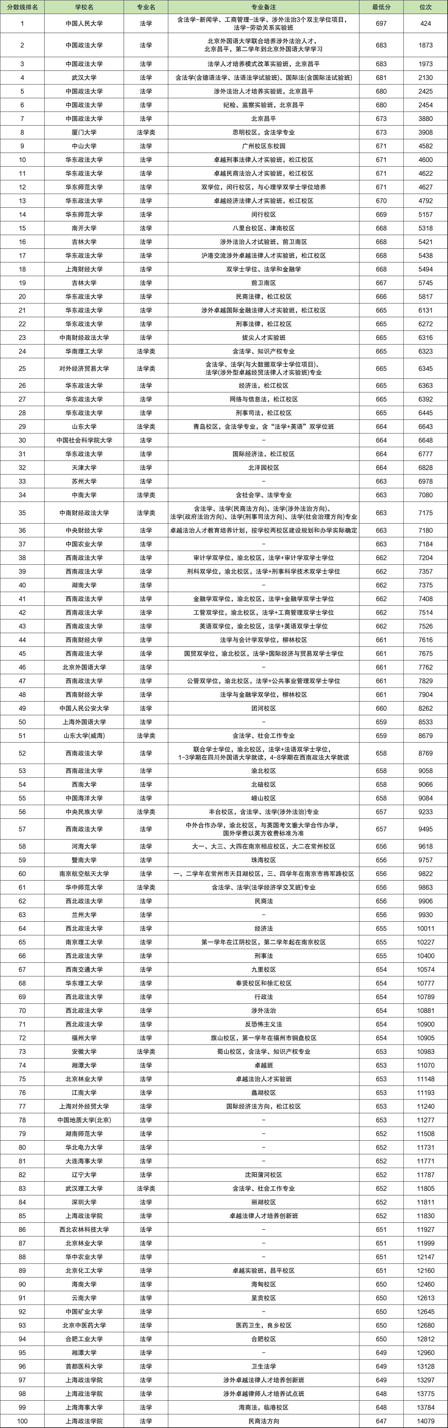 法律大学分数线