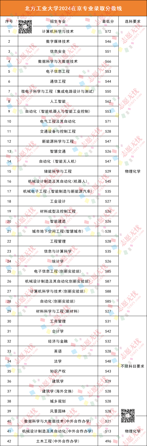 北方工业大学录取分数线