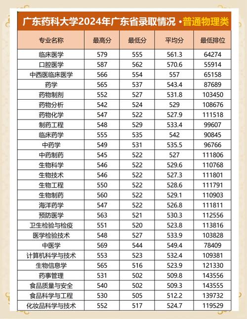 广东药学院录取分数线