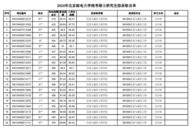 北京邮电大学考研分数线