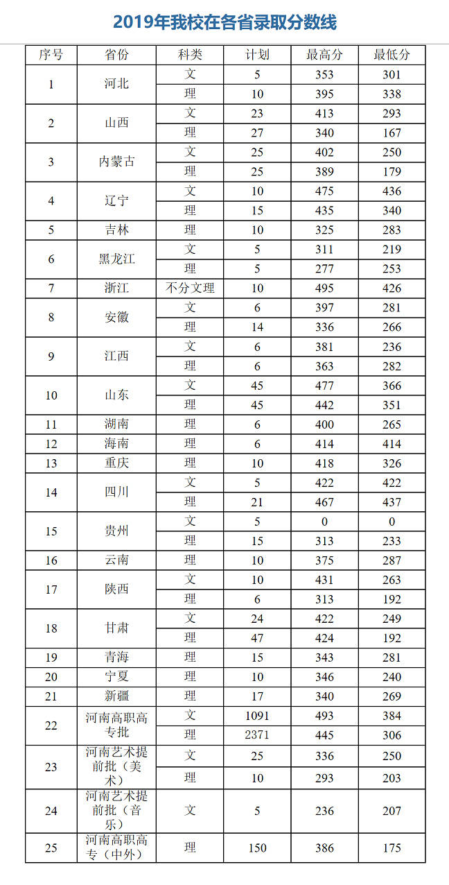 黄河水利职业技术学院分数线