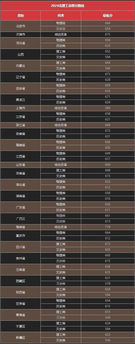 北京理工大学2024录取分数线