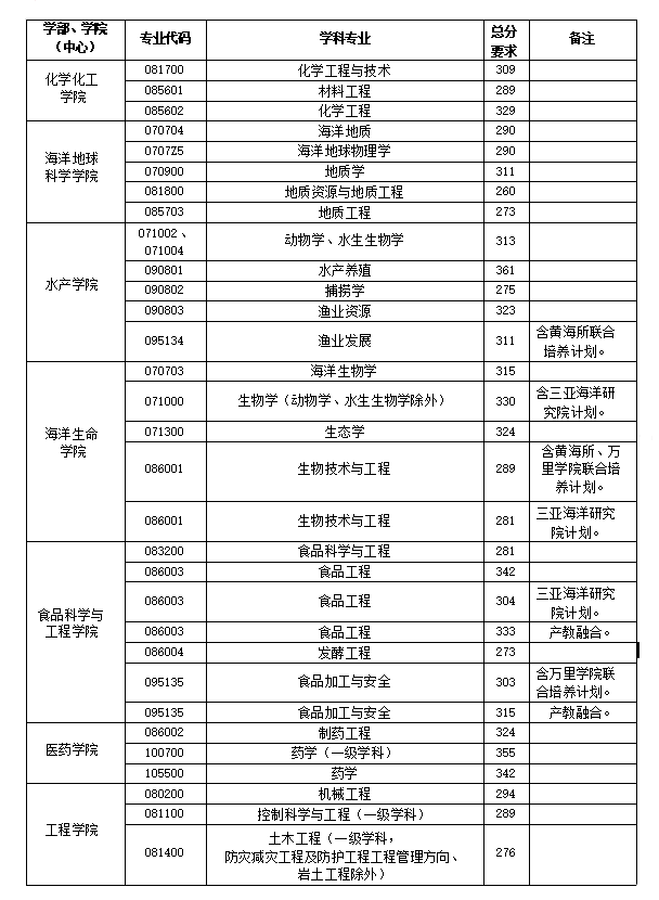 青岛海洋大学分数线