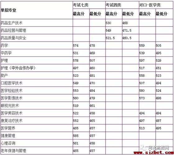 沧州医专单招分数线