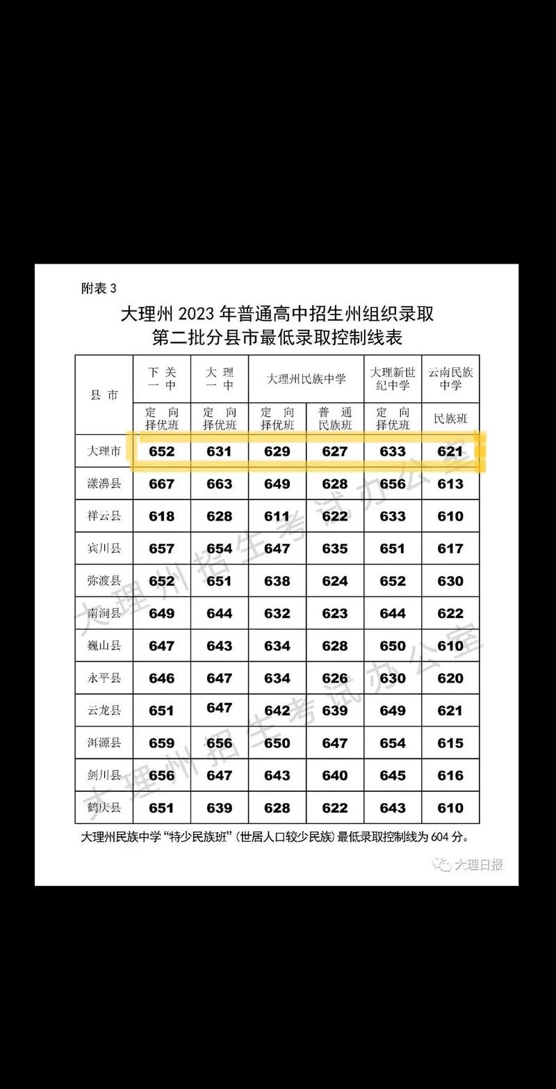 大理卫生学校录取分数线