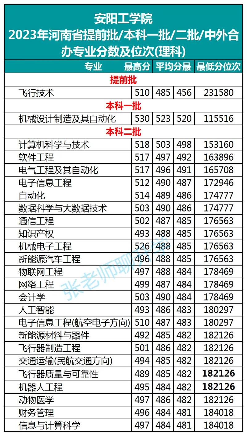 安阳工学院分数线