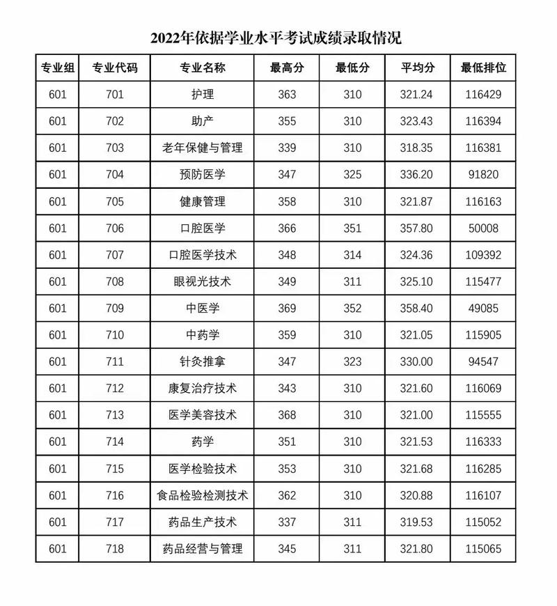 合肥卫校分数线