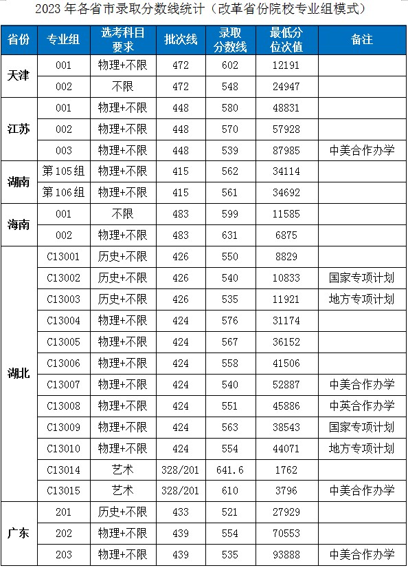 湖南工业大学科技学院艺术分数线