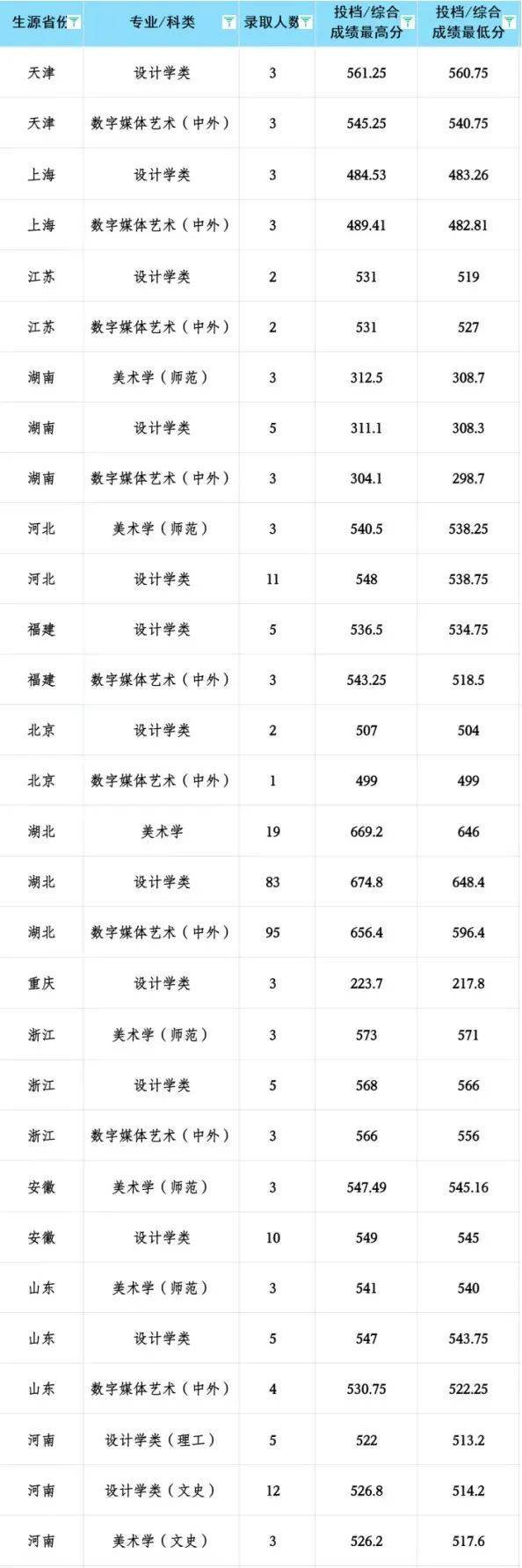 湖北大学播音主持分数线