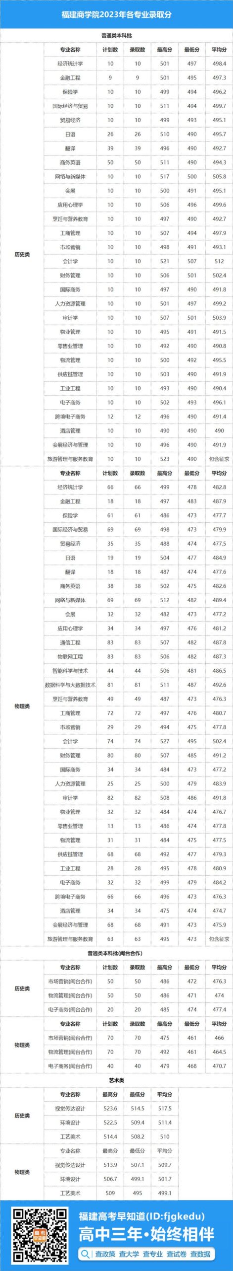 福州商学院分数线