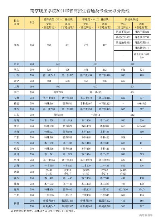 江苏晓庄学院分数线