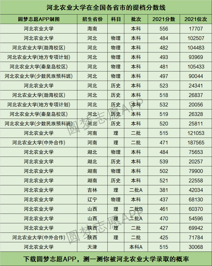 河北农业大学分数线