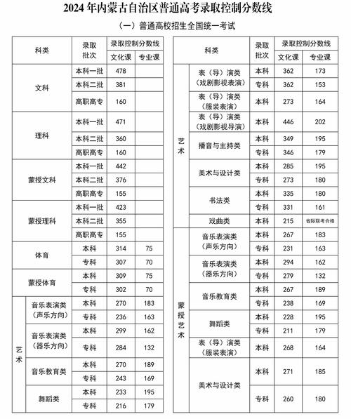 高考最低录取分数线