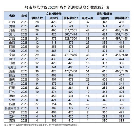 岭南师范学院分数线