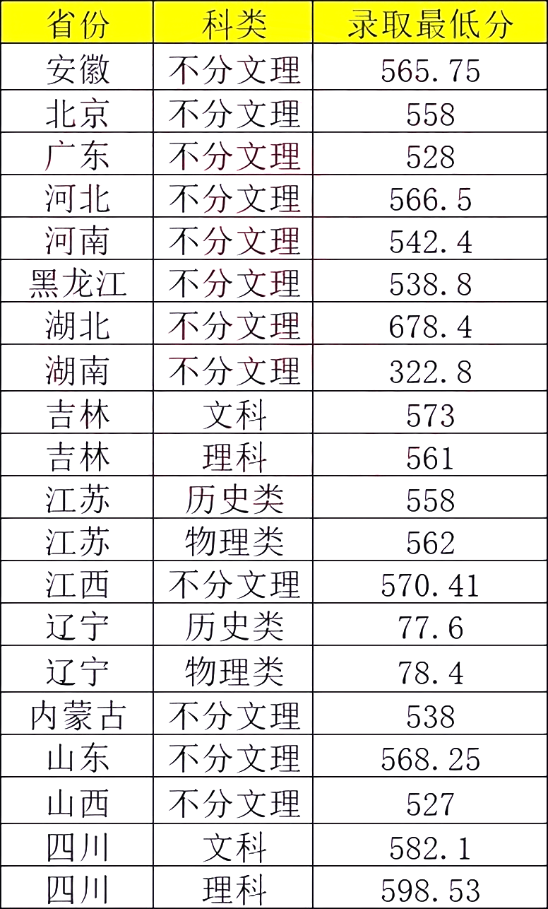 北京化工大学 分数线