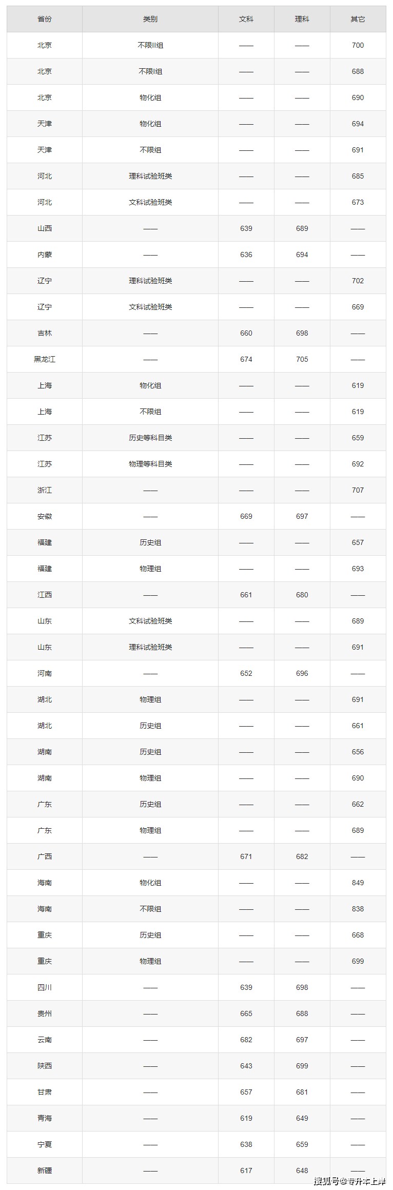 黑龙江清华北大分数线