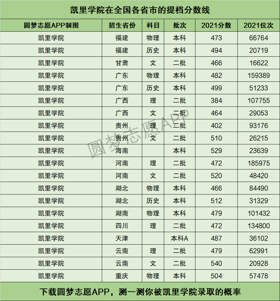 凯里学院录取分数线