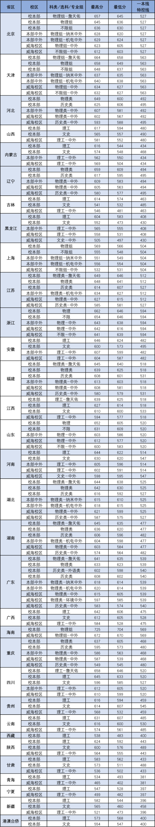 北京交通大学录取分数线2024