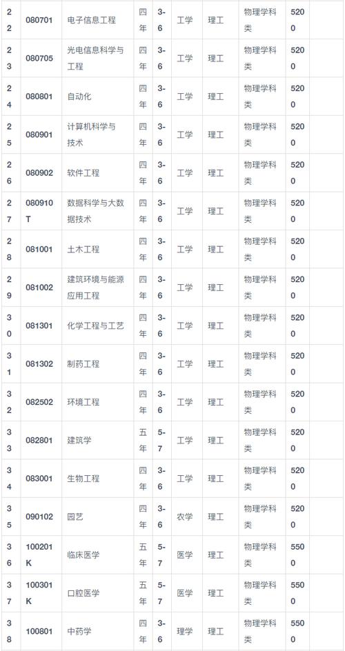 大连大学录取分数线