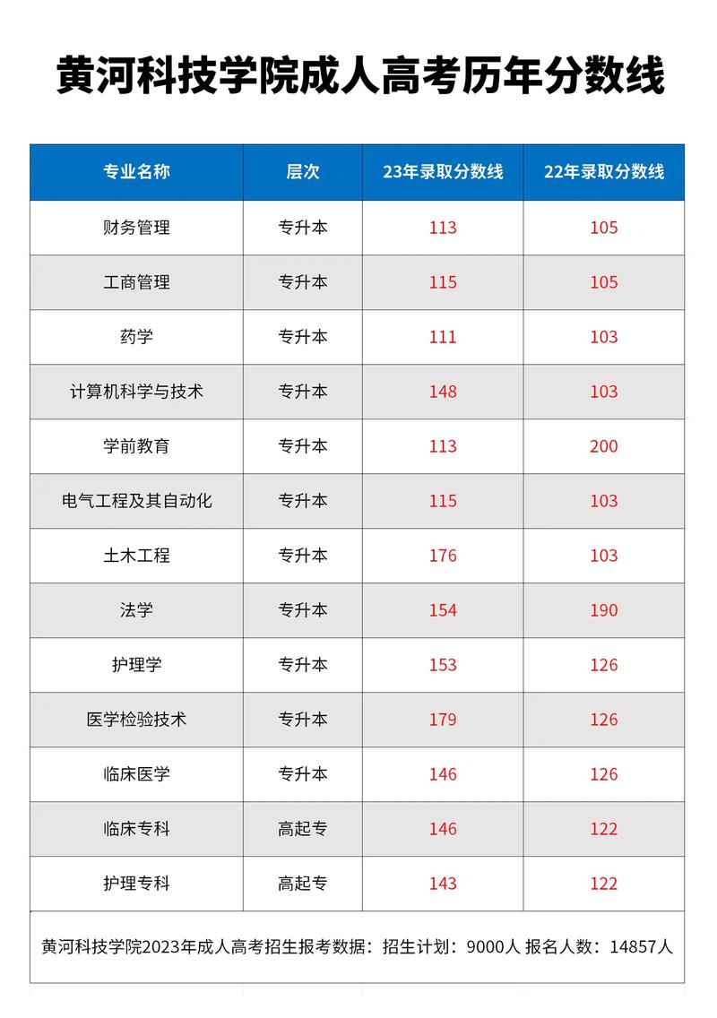 黄河科技学院大专分数线