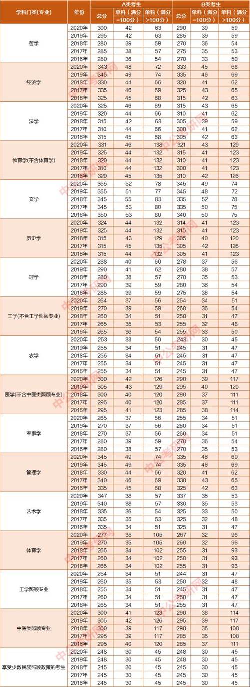 考研b区分数线