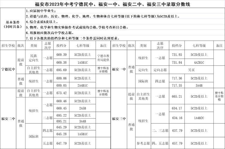 福安民族中学分数线