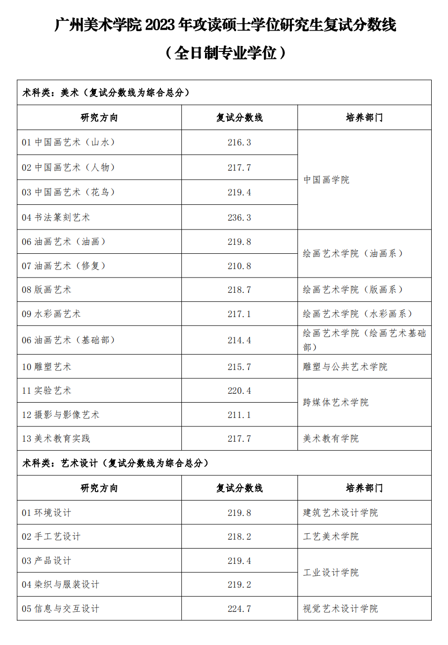 广州大学美术类分数线