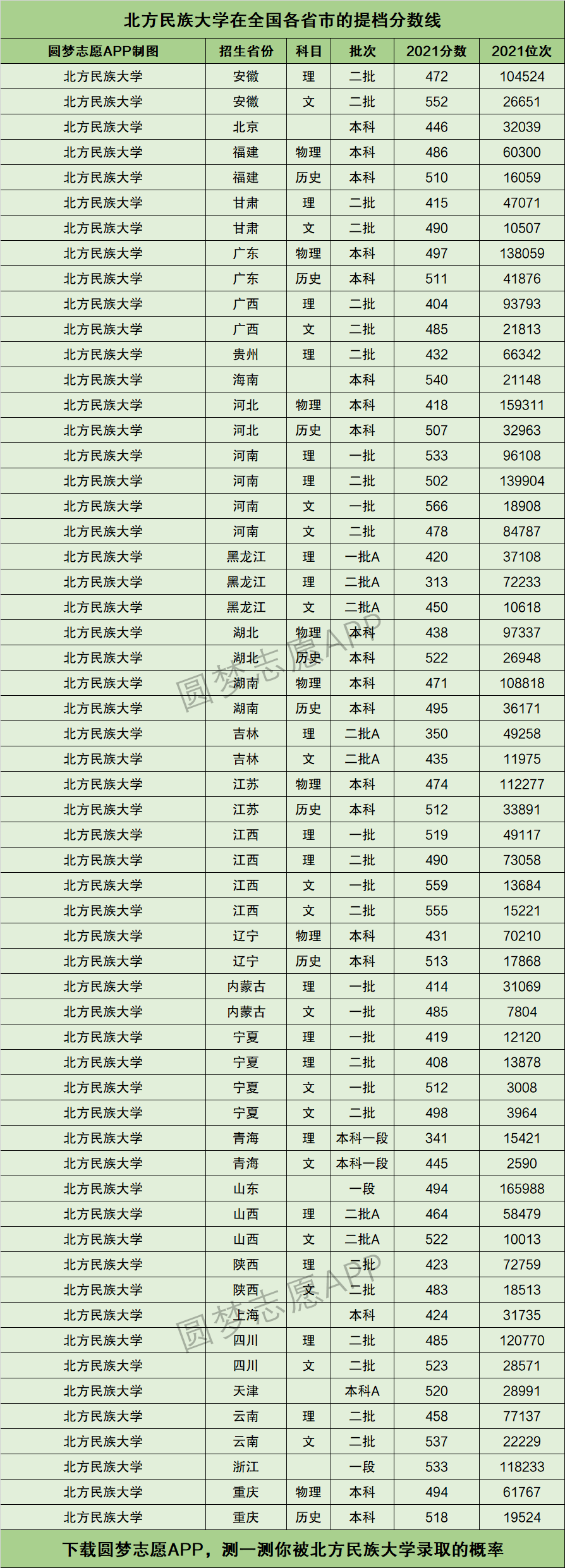 北方民族大学分数线