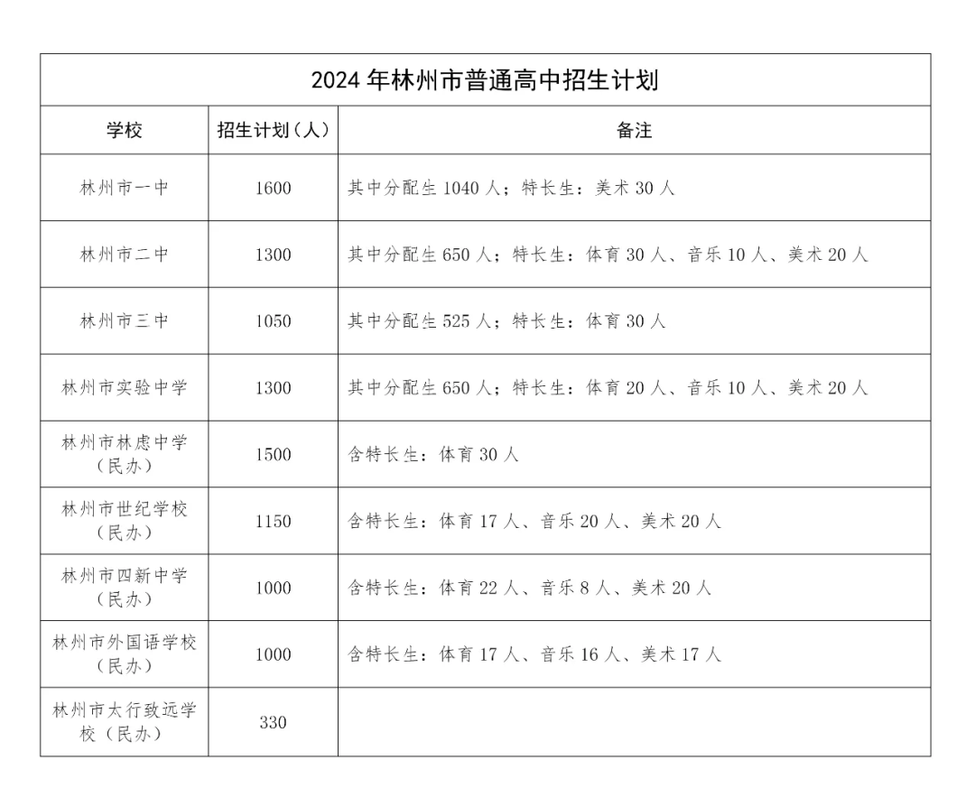 林州市高中分数线