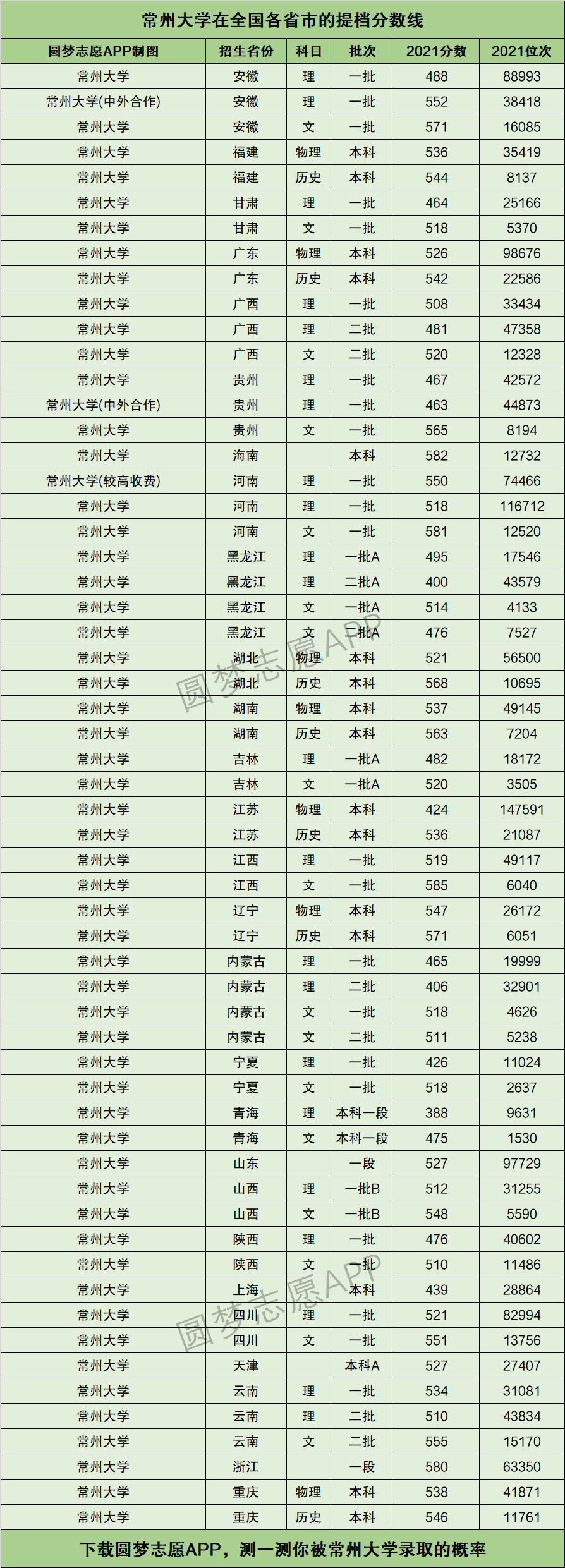 常州大学分数线