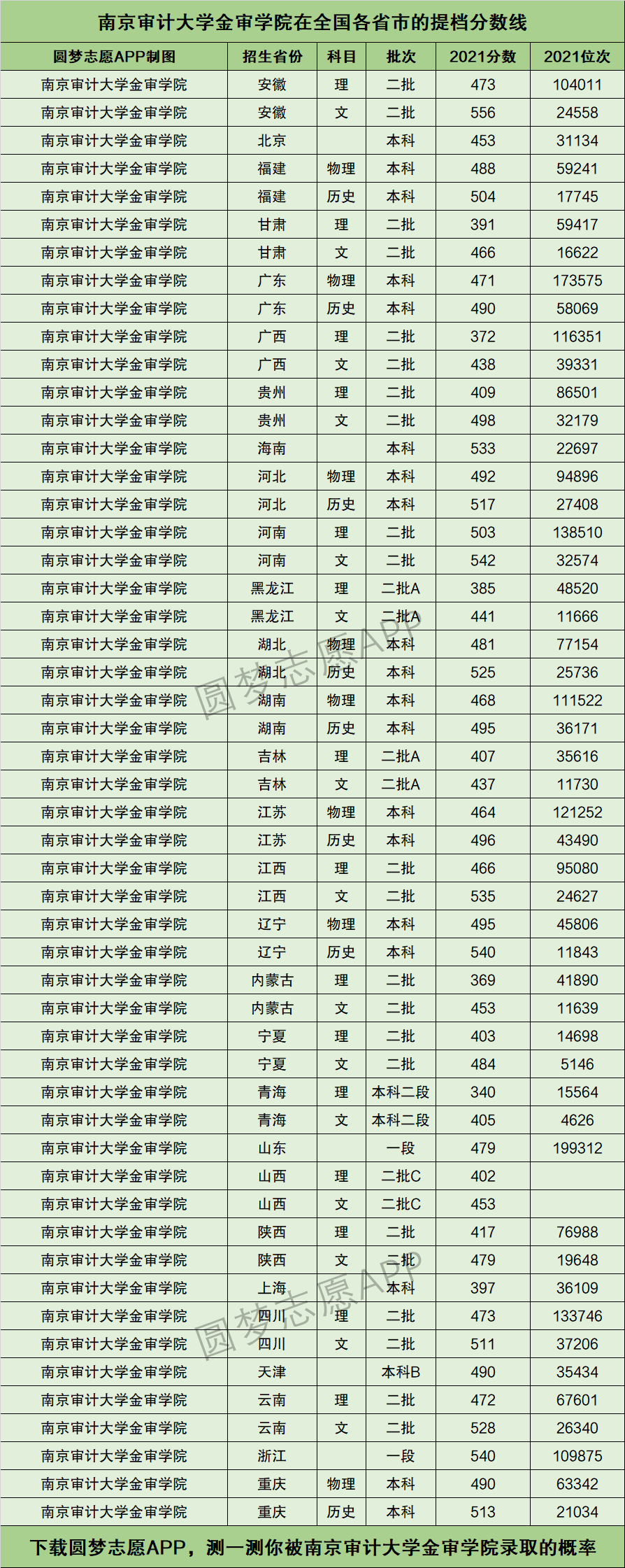 南京审计学院金审学院分数线