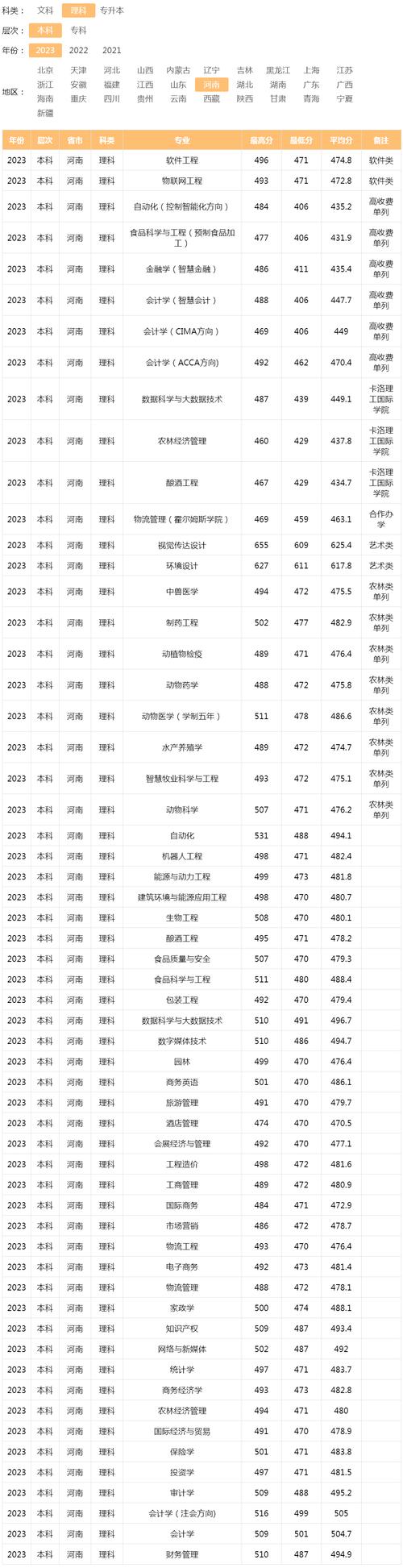 河南牧业经济学院分数线