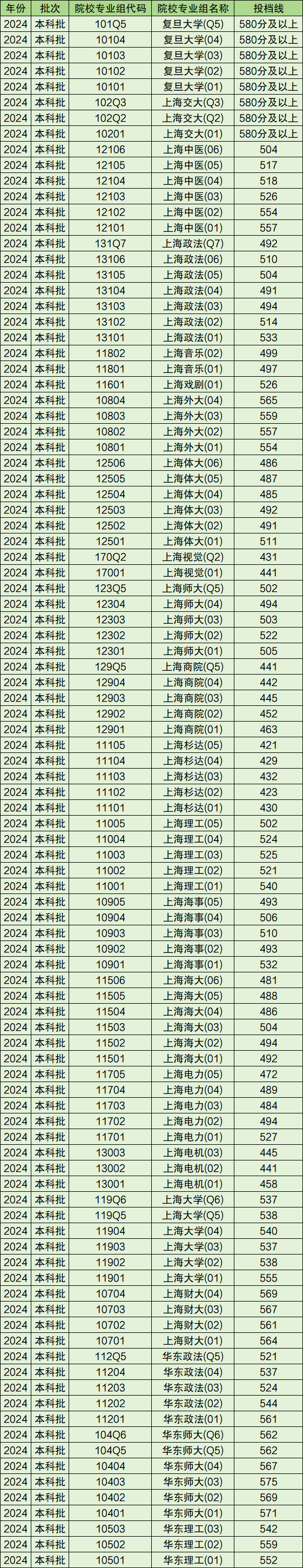 2024年上海各高校录取分数线