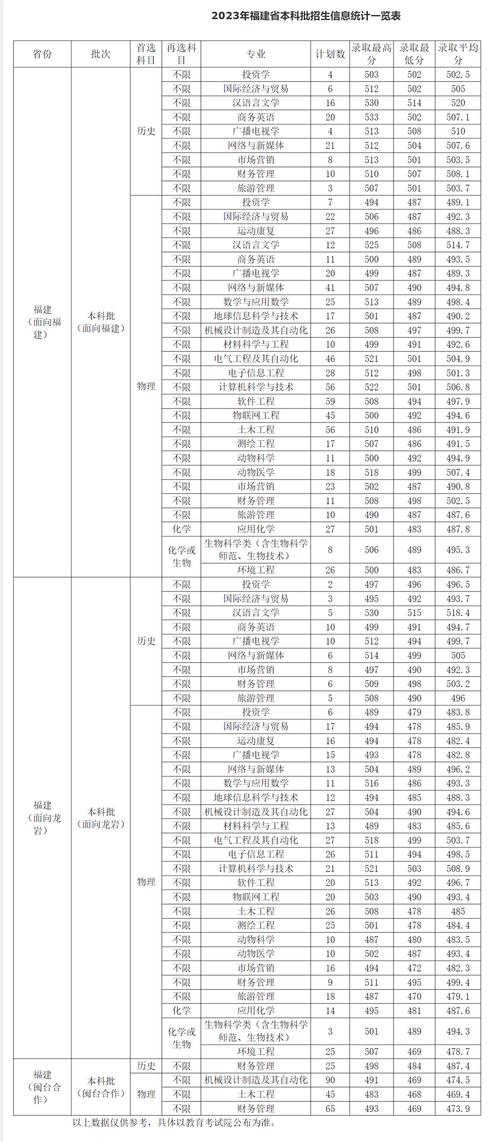 龙岩学院分数线