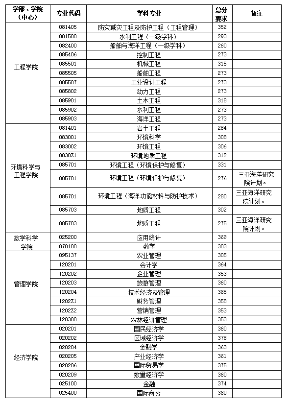 青岛海洋大学录取分数线