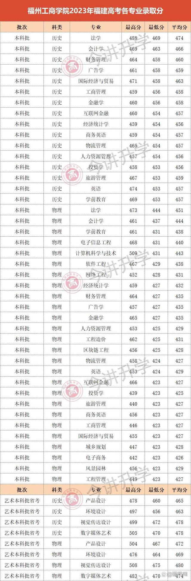 农林大学东方学院分数线