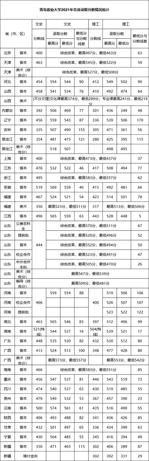 青岛农业大学录取分数线