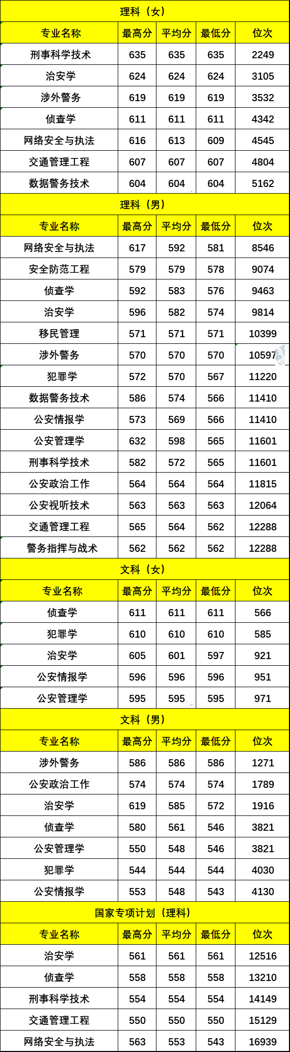 各公安大学录取分数线