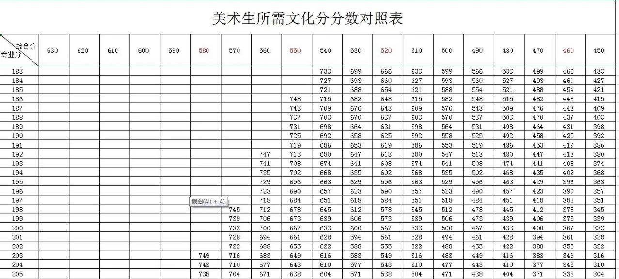 美术生的文化课分数线