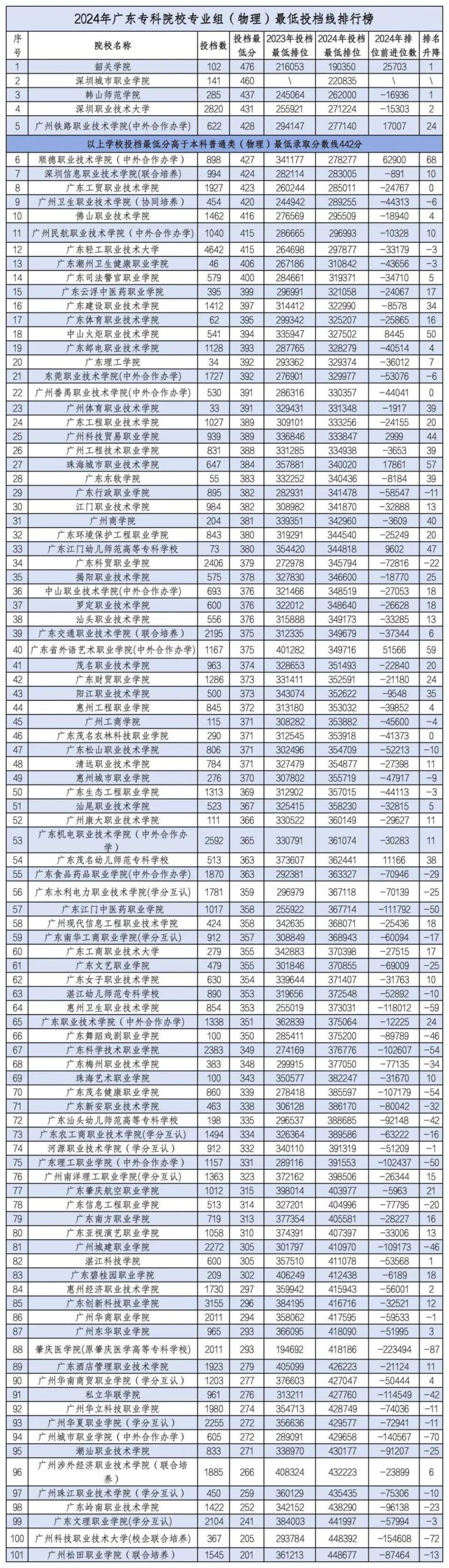 广州专科学校排名及分数线